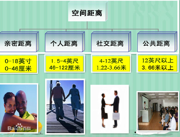 心理咨询的距离保持在社交距离范围内,一般为0.5米到1.5米之间.