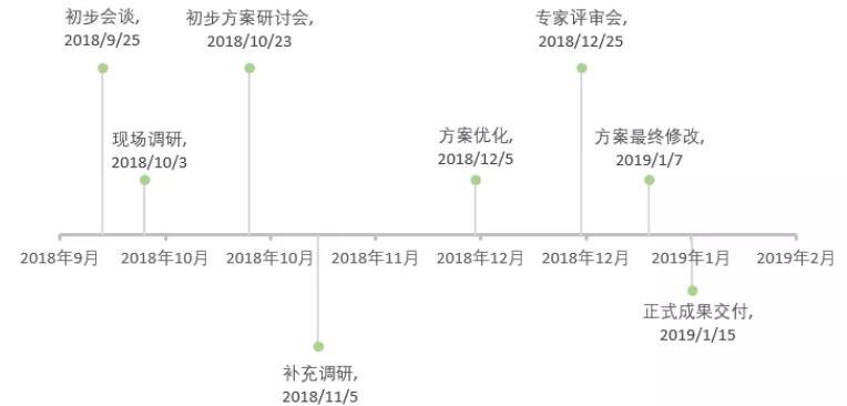 听说一分钟就可以制作时间轴?