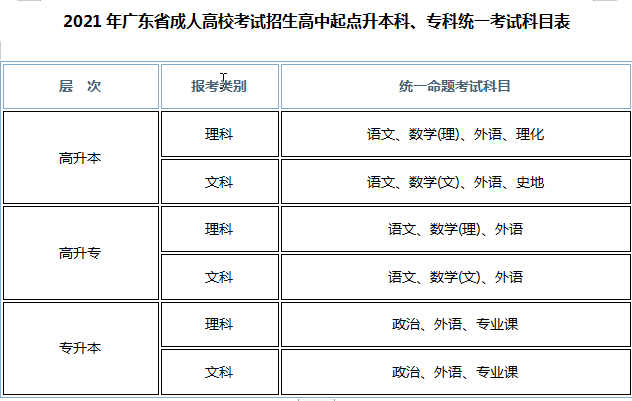 2021成人高考考试科目