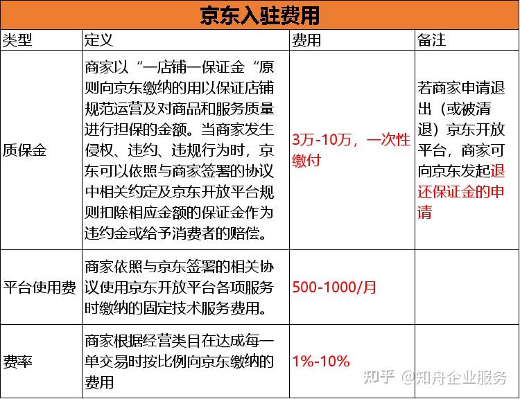 11月起这些类目商家入驻京东可节省上万元入驻费用