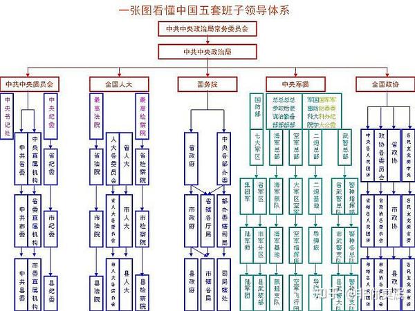 一张图看懂五套班子领导体系