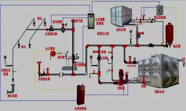 29分的消防给水及消火栓系统考点总结 通过本章学习,掌握自动喷水灭火