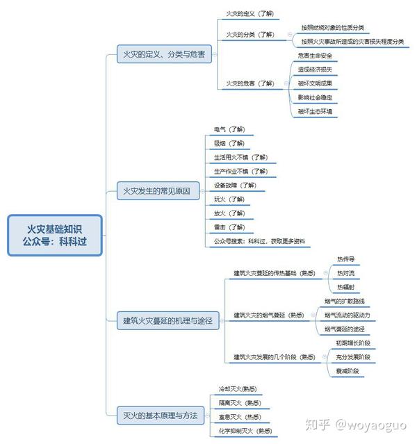 消防安全技术实务--第一篇思维导图