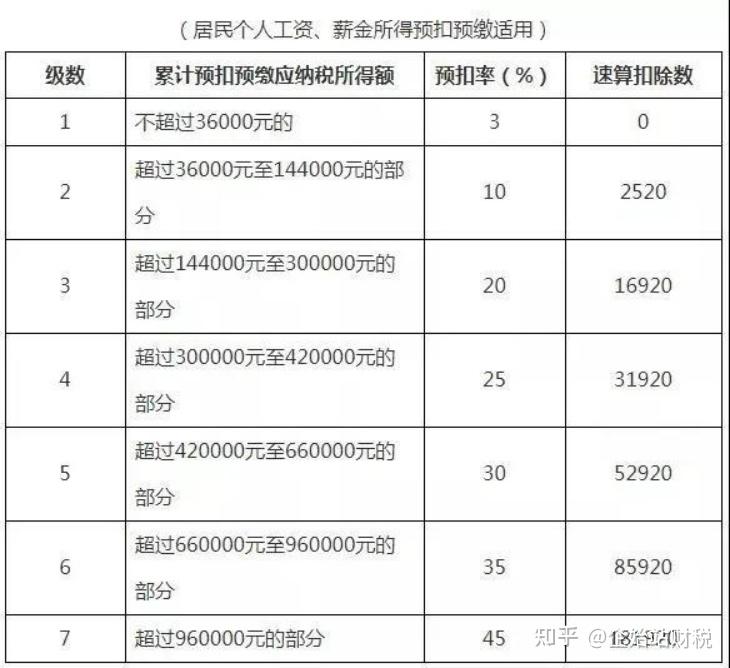 2022年最新个人所得税税率表个人所得税优惠政策个人所得税如何计算