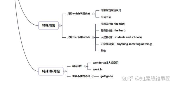 英语定语从句思维导图高中英语思维导图整理