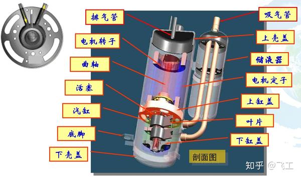 滚动转子式压缩机与往复活塞式压缩机相比,具有下列特点