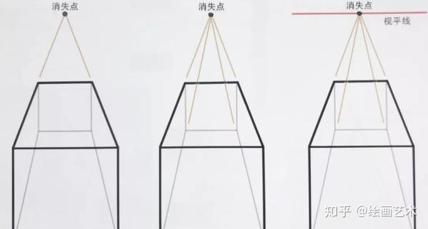 消失点: 平行退缩线相交汇(消失)的地方.