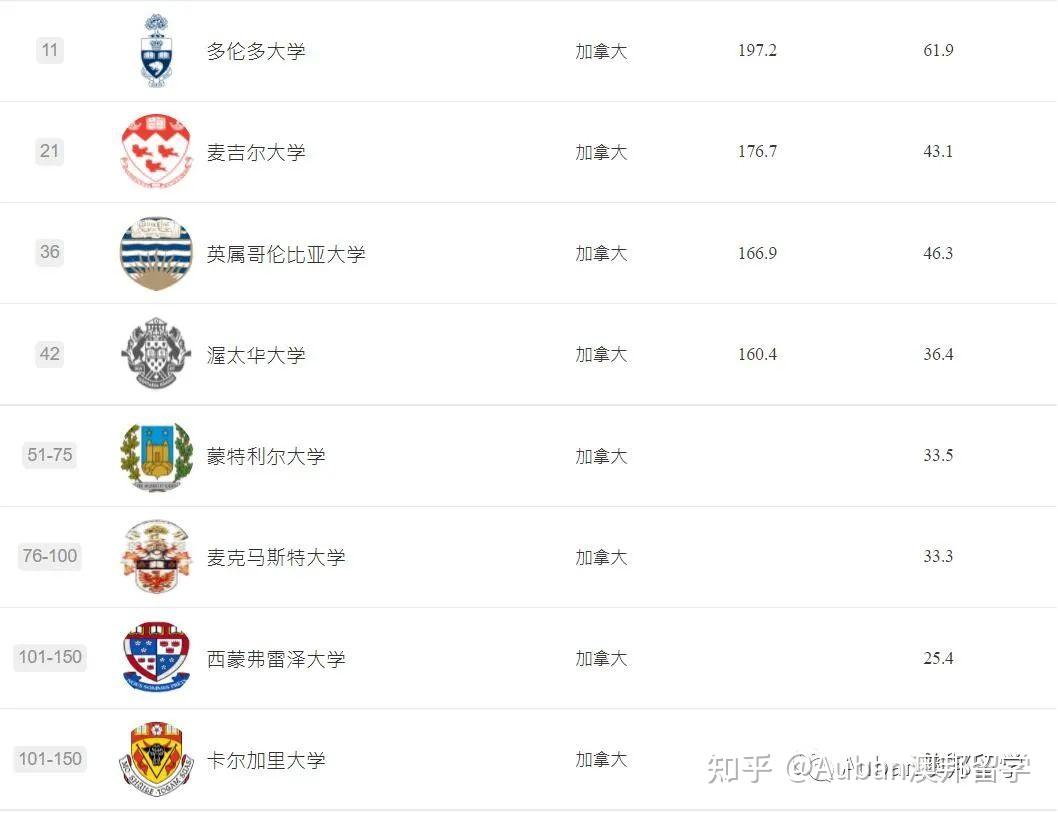 此外,拉瓦尔大学和曼尼托巴大学排名全球前150位.