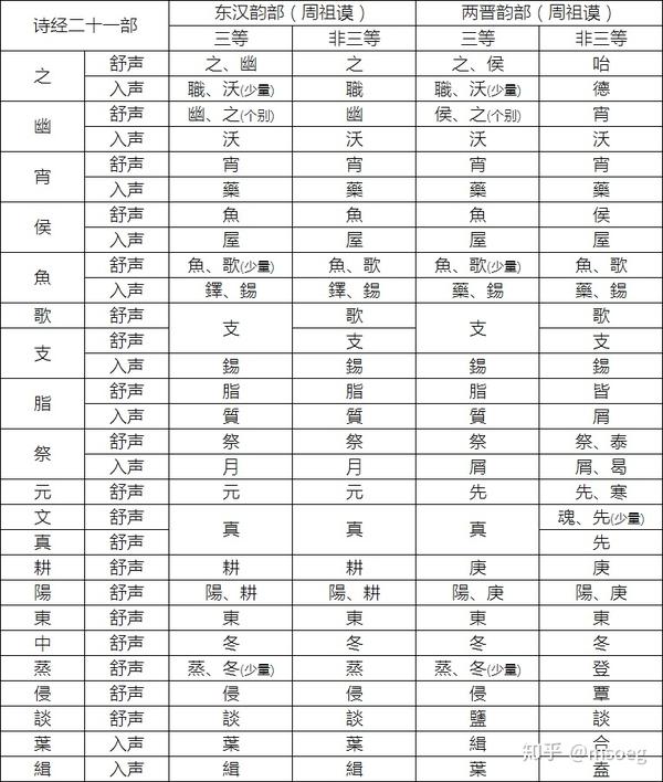 那么「古音二十一部」的三等音节与非三等音节分别进入了哪些东汉韵