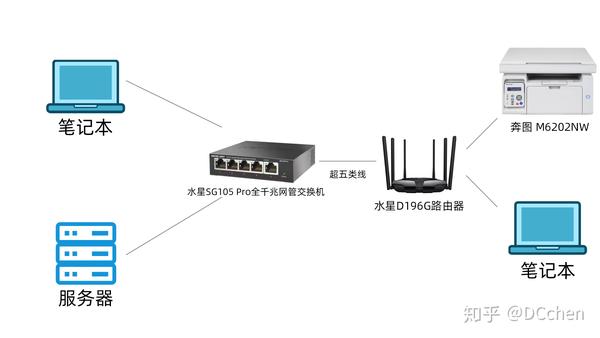 水星 d196g 负责提供家庭无线局域网络供移动设备使用,并提供足够的