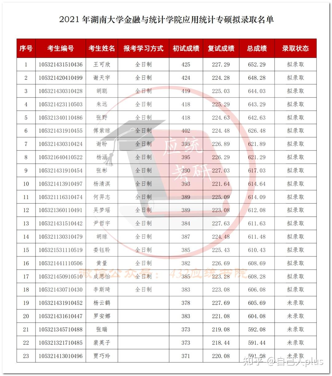 2021湖南大学应用统计专硕拟录取18人