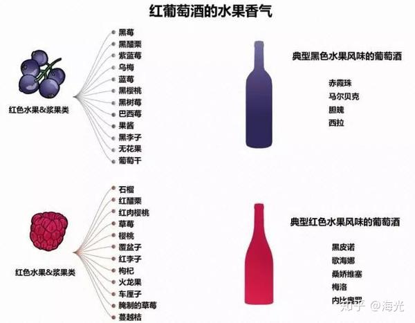 澳洲红酒贴牌定制之识别葡萄酒的香气