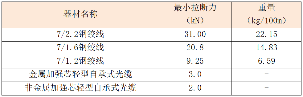 而且附挂光缆时人员也不必吊挂在吊线上施工,这一规格用于墙壁光缆