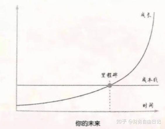 财务自由日记九复利曲线