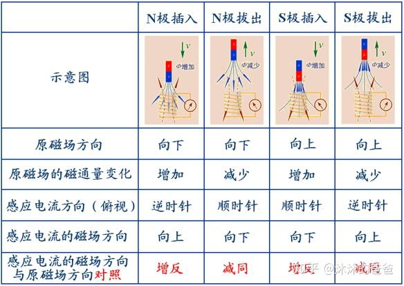 一,楞次定律的得出