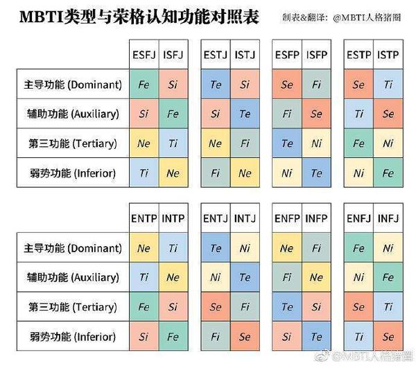 mbti16型人格的发展阶段和问题翻译