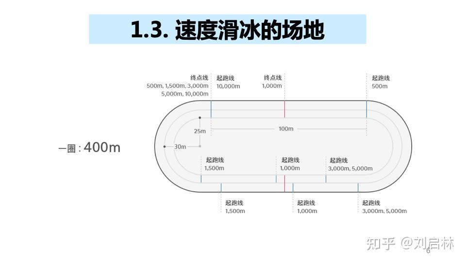 速度滑冰的概述速度滑冰是在周长400米的冰道上滑行.