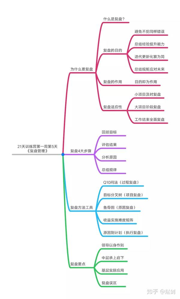 自律改变生活,21天遇见更好的自己!(第5天-复盘管理)