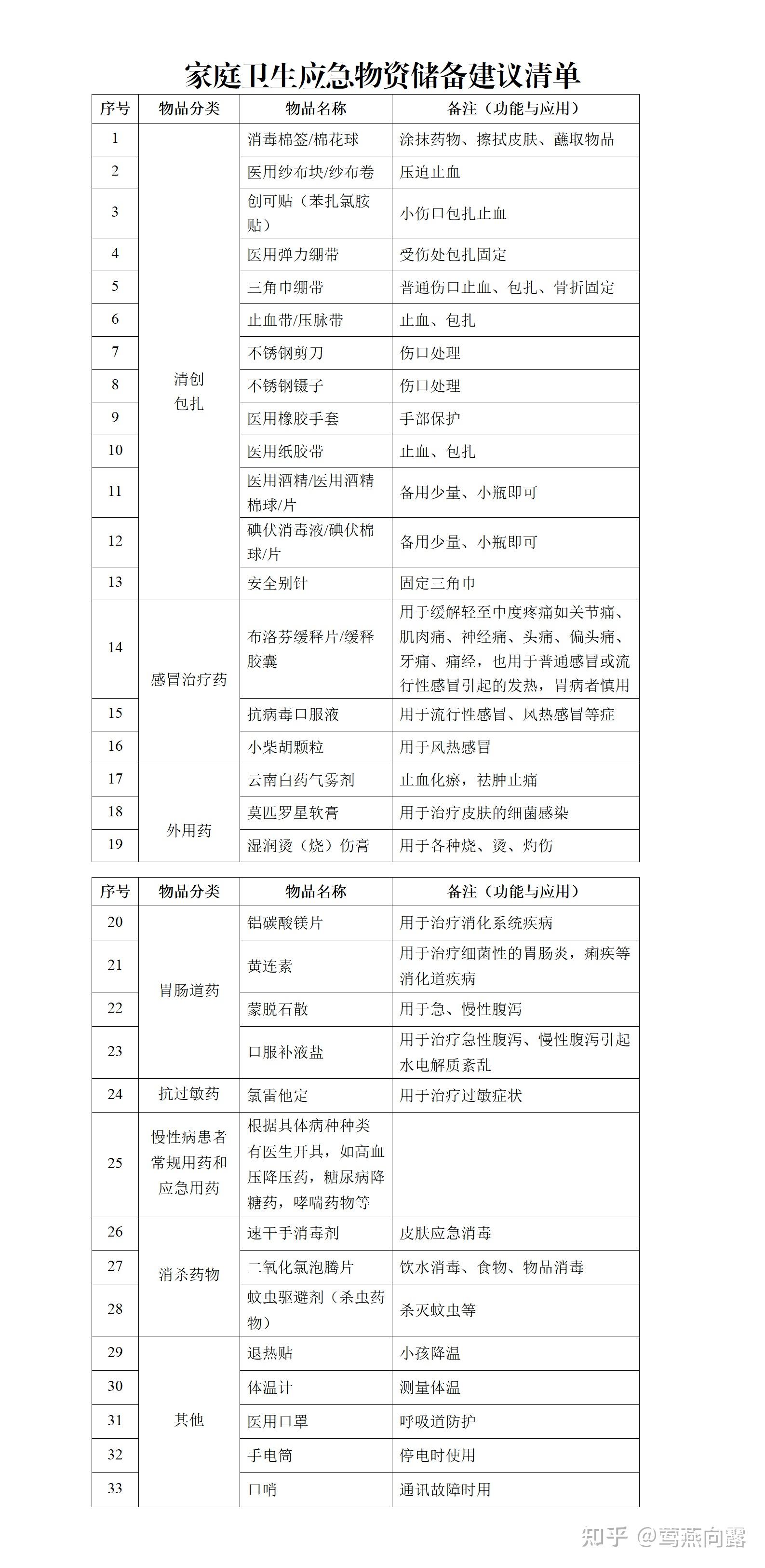 家庭应急物资储备建议清单各地集合