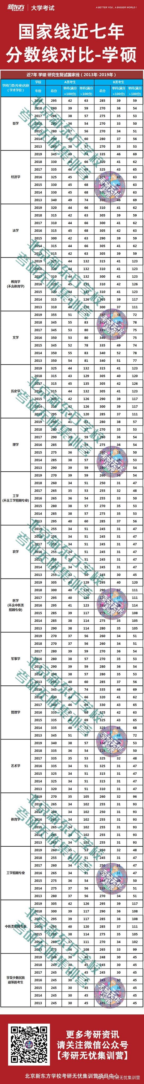 近7年考研国家线 学硕 专硕 分数对比表(2013年-2019年)