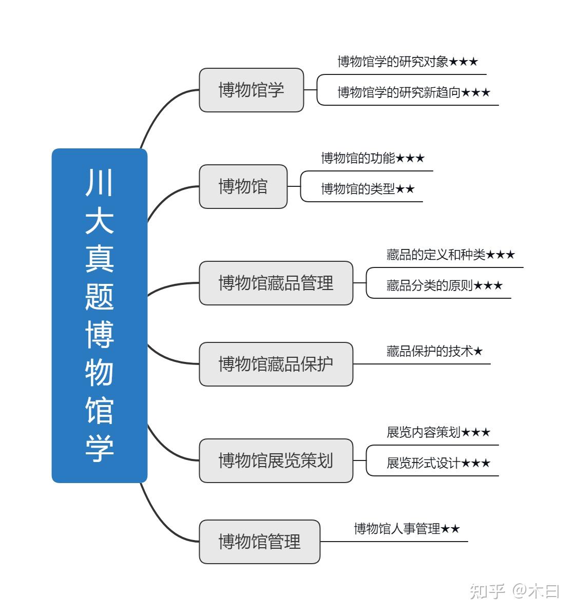 四川大学348文物与博物馆学400考研经验分享
