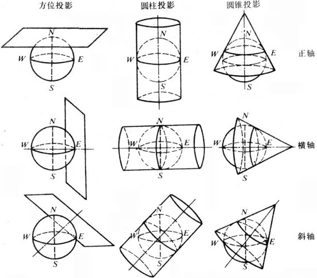 按正轴投影时经纬网的形状:(1)几何投影:方位投影,圆柱投影和圆锥