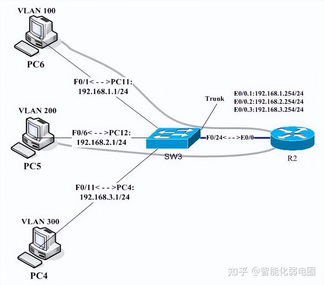 交换机不同vlan间如何通信值得收藏学习 知乎