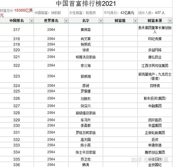 2021年中国首富排行榜