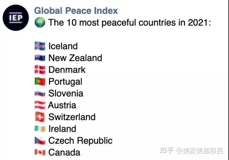 2021年,全球最安全的10个国家依次分别是:冰岛,新西兰,丹麦,葡萄牙