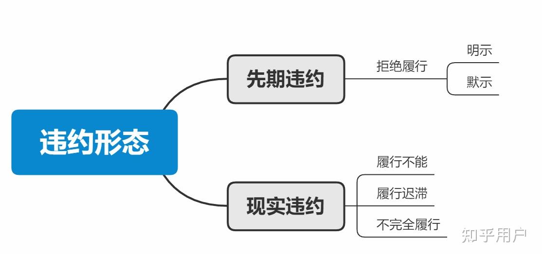 不履行不完全履行不适当履行这三者是不一样的意思吗会不会有时候三者