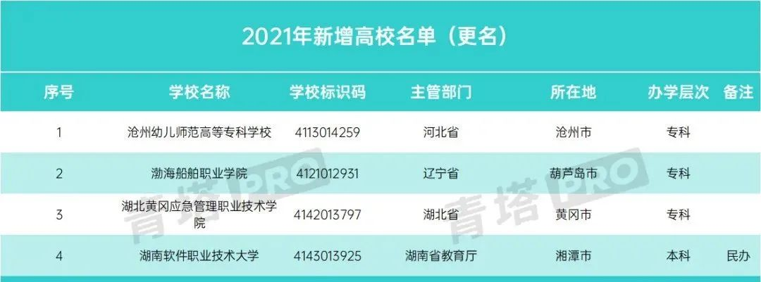 2021年有哪些大学更名成功