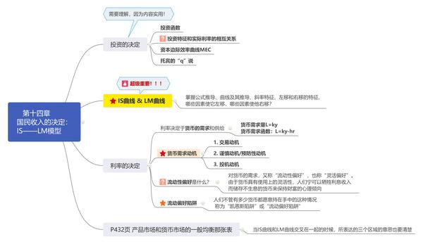 高鸿业《宏观经济学》期末考试重点思维导图