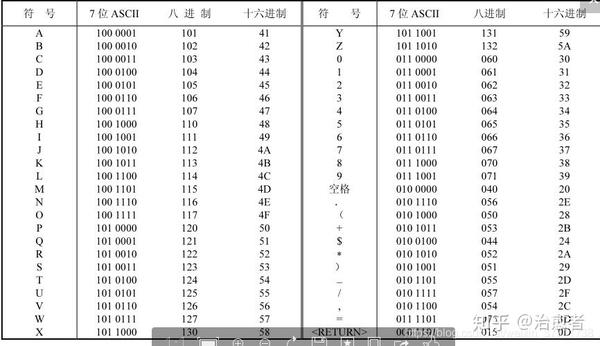 字符"0"的对应的ascii十进制是48