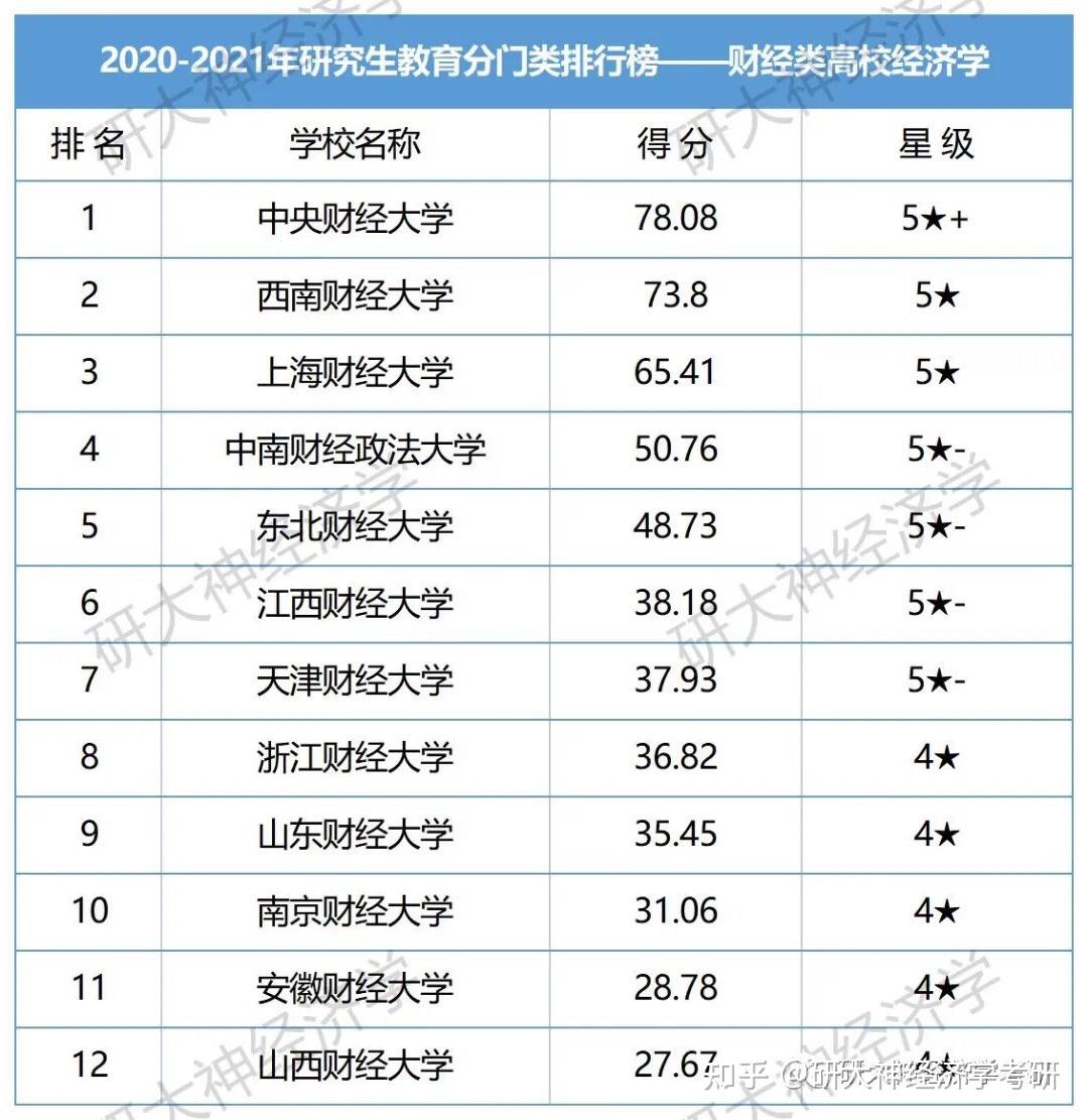 2020-2021年研究生教育分门类排行榜——经济学2,综合类高校排名备注