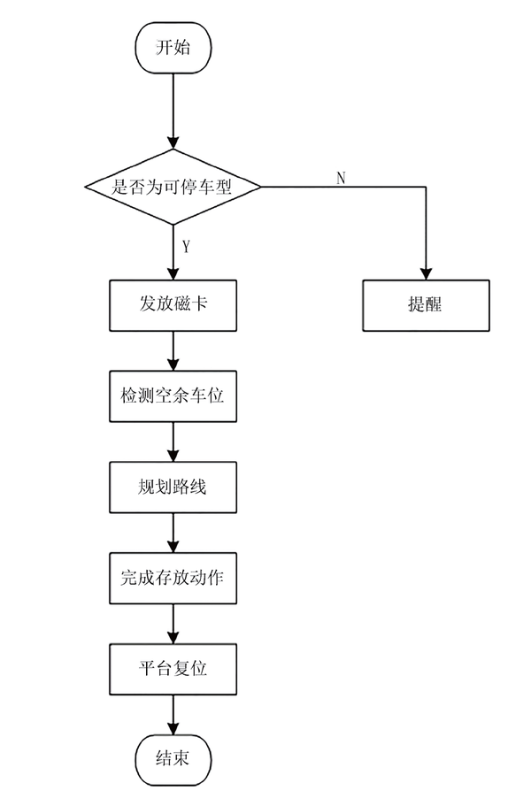 基于慧鱼模型的无避让旋转出入库式停车装置设计