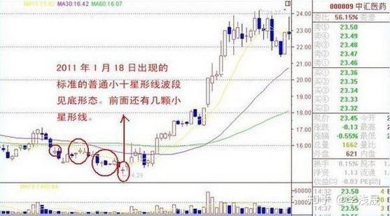 股市中最有效的十字星战法,学会简单抓涨停板