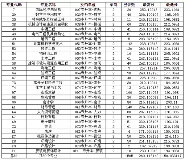 河南工程学院2018-2020年专升本录取分数线