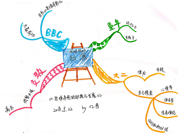 思维导图有着怎样的起源或由来?