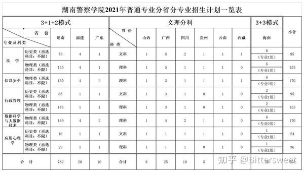 关于报考湖南警察学院