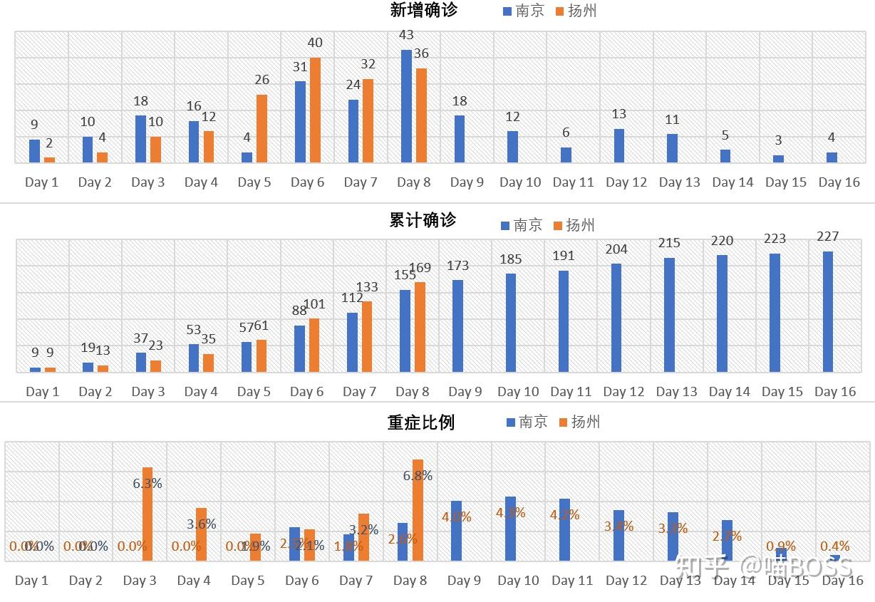 21年7月南京扬州疫情数据记录与分析更新至819