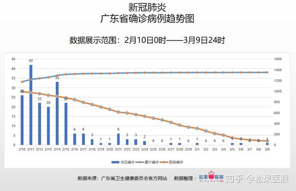 广东省疫情数据分析-截止3月9日