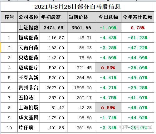 2021年以来白马股的连续下跌下一个领涨板块会是谁