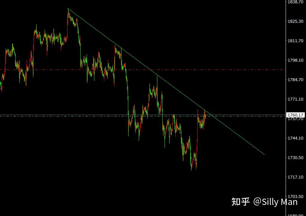 第6期黄金行情预判2021年10月3日