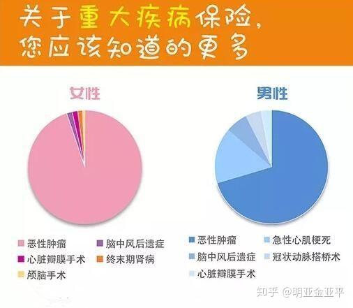 重疾险"恶性肿瘤"与我们讲的"癌症"有什么不同? 保障