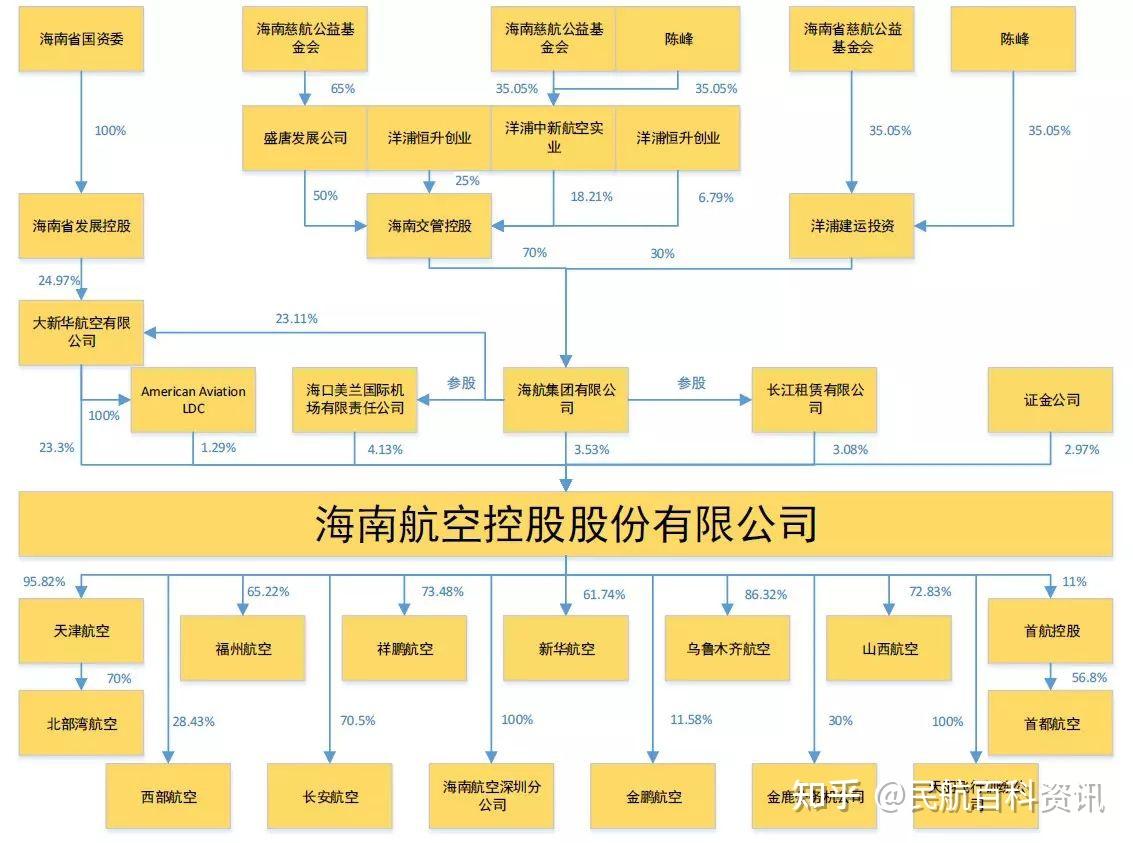 海航系各个航空公司的股权架构图