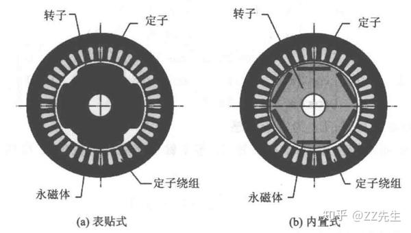 电机二永磁同步电机概述