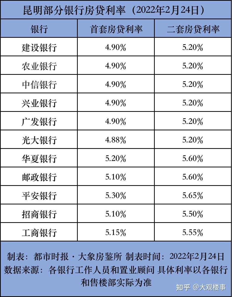 又降了昆明首套房贷款利率最低49能省这么多