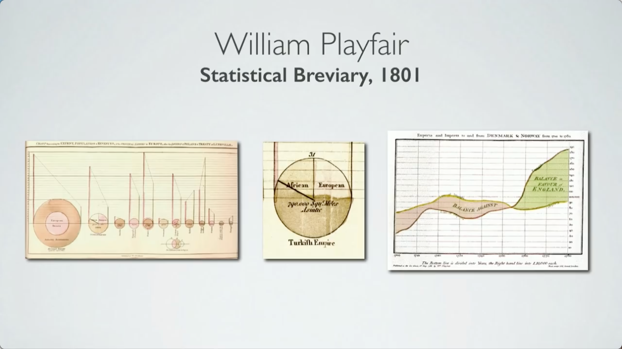 1786年,威廉·普莱费尔发明的首个条形图,这才催生了对数量信息的视觉