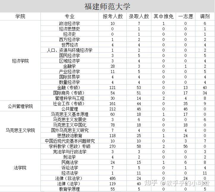 福建师范大学2021年各专业报录比