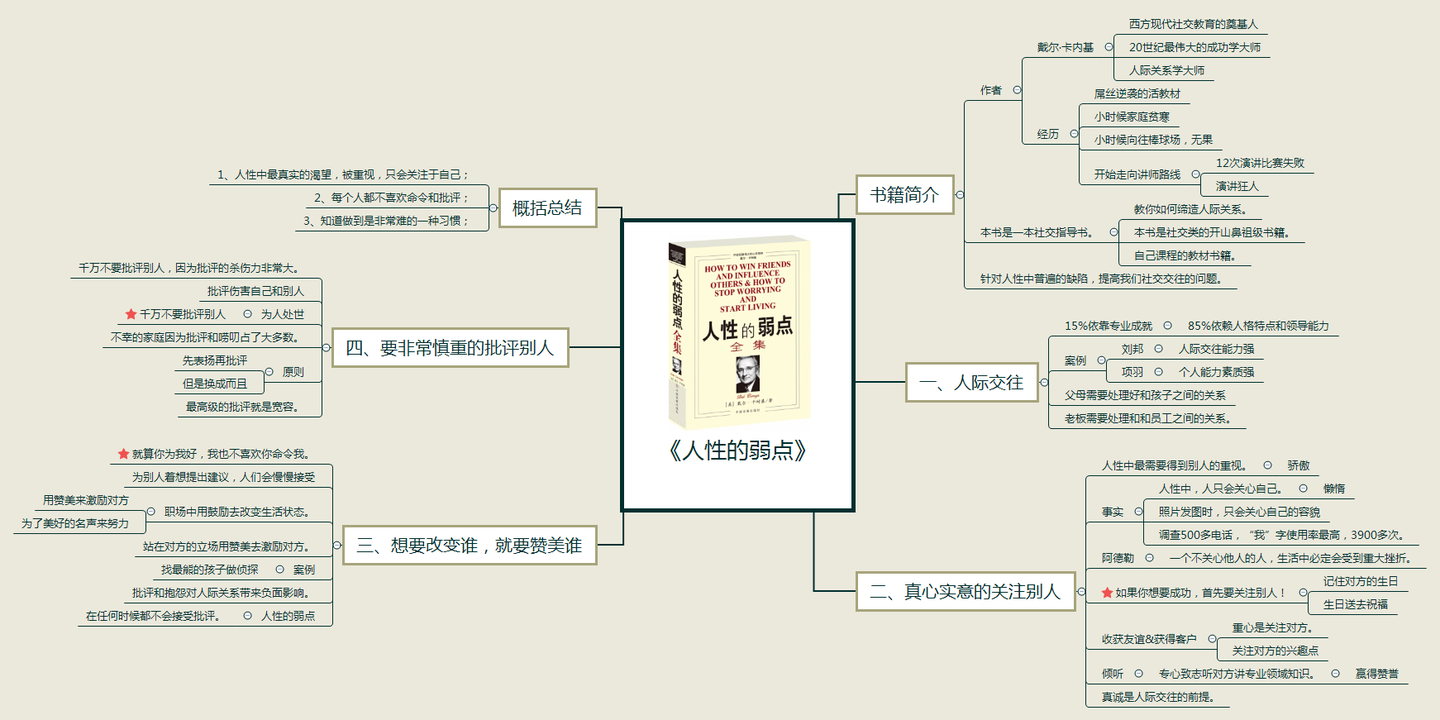 人性的弱点读书笔记思维导图